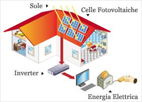 come funziona un impianto fotovoltaico